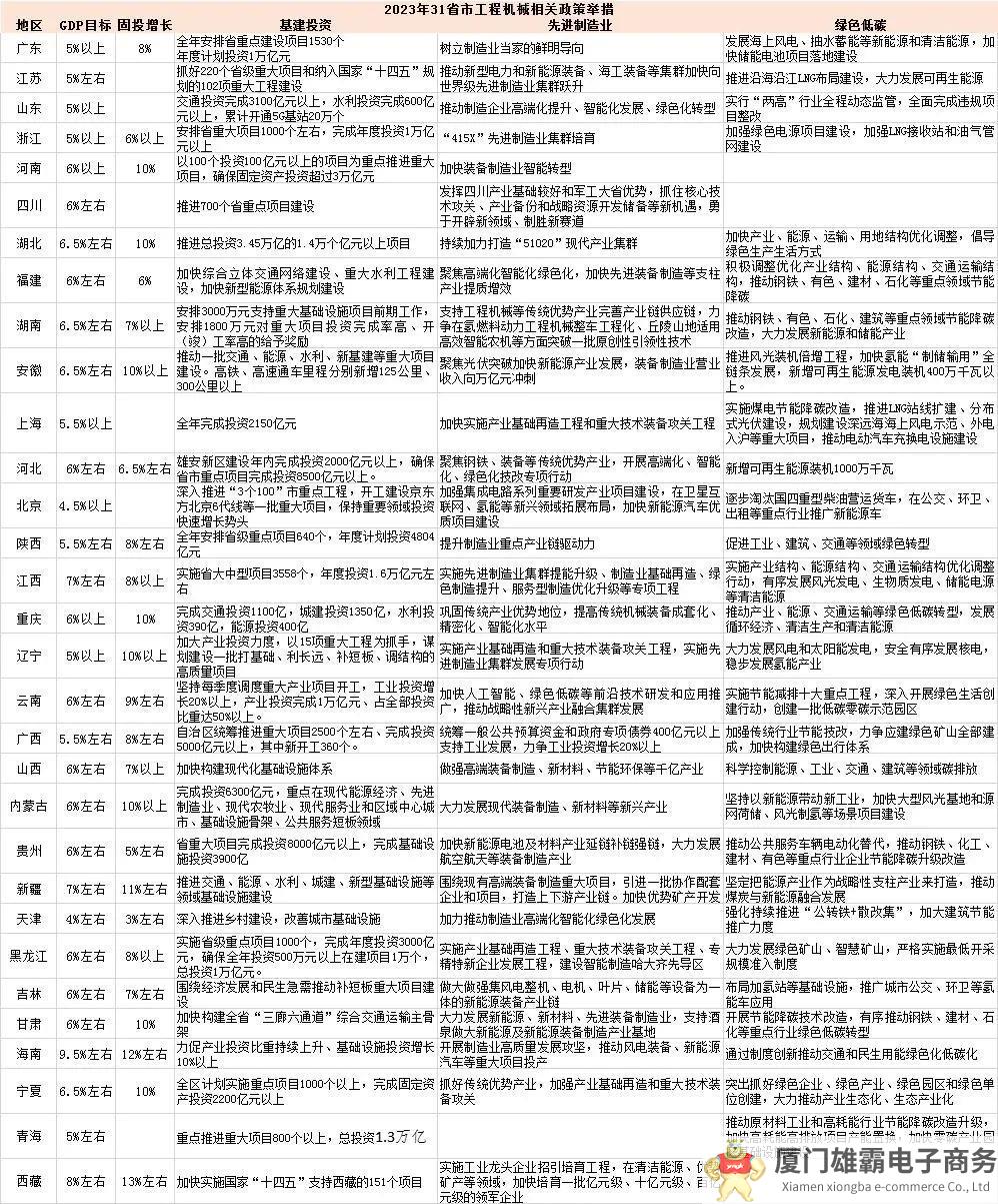 各地2023年重点发展方向出炉，基建加速发力直接利好工程机械行业