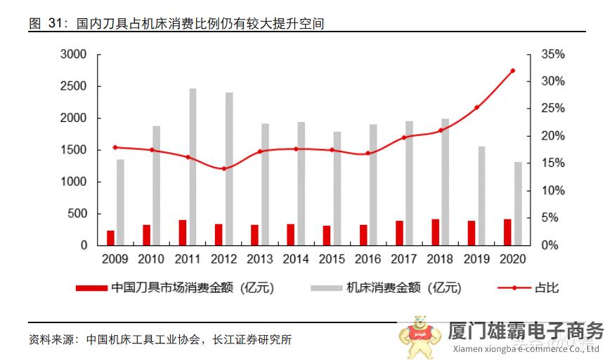 机械设备国产化进程提速，刀具、机床等通用设备机会凸显