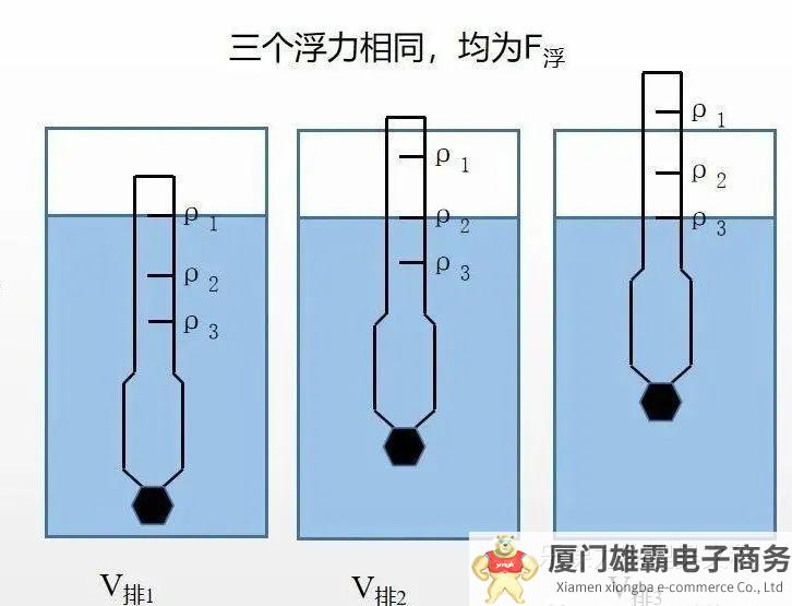 ​密度计原理与使用，密度计如何测量密度