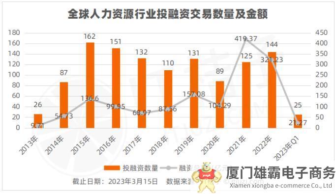 经济下行下人力资源行业却成为投融资热点，国内市场如何搅动热点？