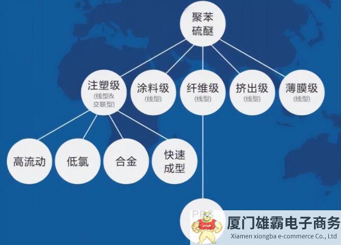 PPS品种多达200余种，一文概览8种常见改性方式、应用和规模企业