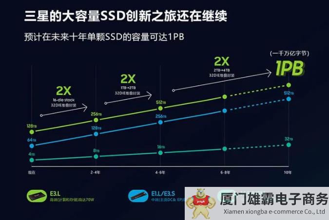 SSD要进入PB级时代？或将在未来十年内的某个时候实现