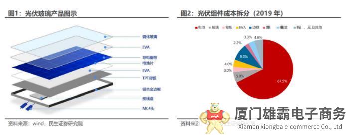 各地积极布局光伏玻璃产业，成本控制成为企业核心竞争力