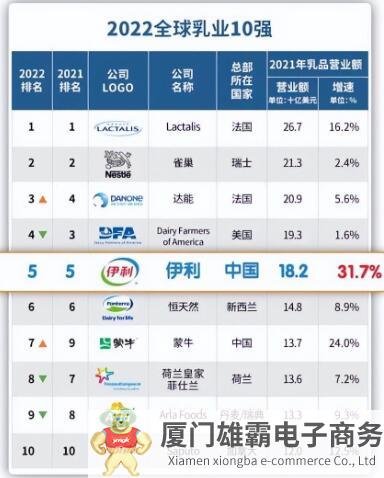 乳业“一哥”4年跨界投资成效几何？漫谈伊利全球化和多元化布局