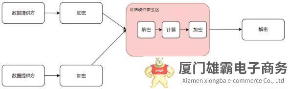 隐私计算将成为数字经济时代的“超级潜力股”，未来去向何方？