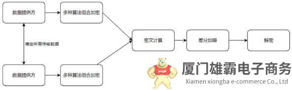 隐私计算将成为数字经济时代的“超级潜力股”，未来去向何方？