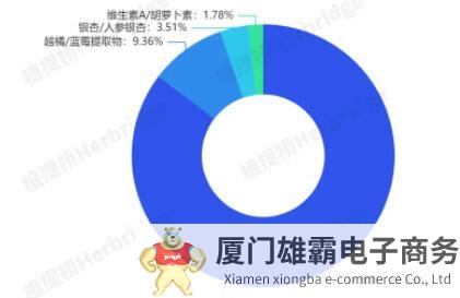 护眼需求激增：除叶黄素之外，还有哪些潜力原料值得深挖？