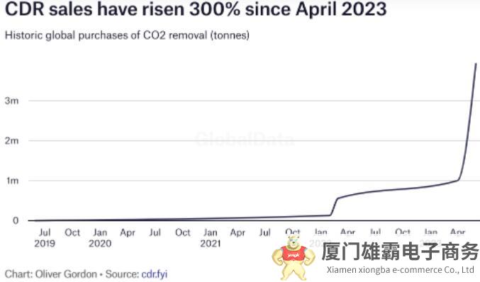 碳移除：今年4月以来的销售量已上升300%，简析国内外技术现状