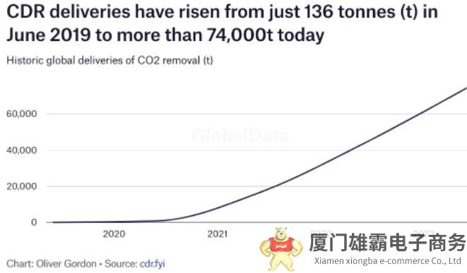 碳移除：今年4月以来的销售量已上升300%，简析国内外技术现状