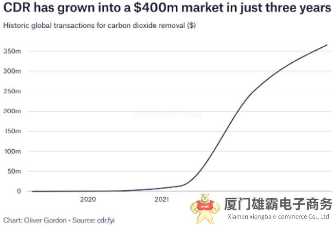 碳移除：今年4月以来的销售量已上升300%，简析国内外技术现状