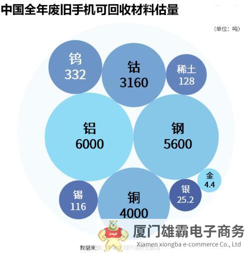 旧手机里有“矿”，如何挖出真金白金？野望产业化的技术和生态