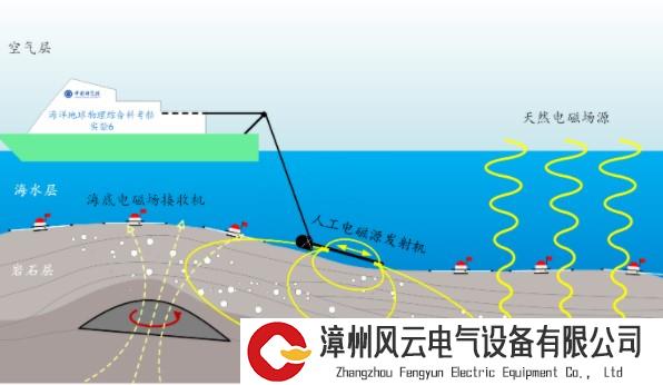 南海深4000米处，首次实验成功！深海大功率人工源电磁探测技术获突破 