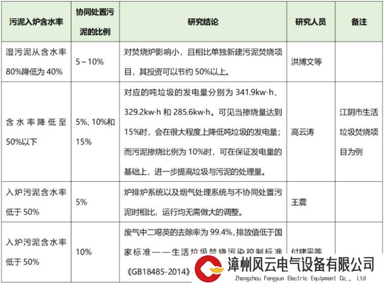 污泥+垃圾焚烧协同处置的前景如何？一文分析技术可行性