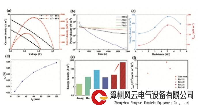 可回收、可修复、可拉伸！科学家开发出新型“高能量密度”的热电器件