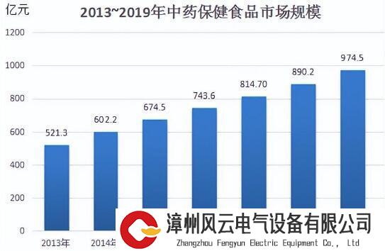 中药保健食品蓄势待发，初步形成四大产品形态！如何实现良性发展？