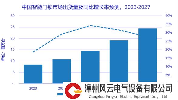 新技术、新功能引领，智能门锁是否正在走向“刚需”？