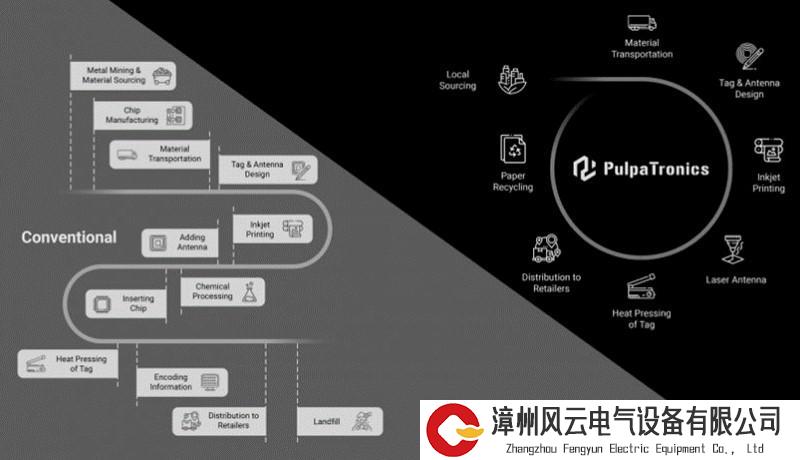 已完成第一轮测试！无芯片、不含硅，伦敦毕业生设计出“纯纸质”RFID标签