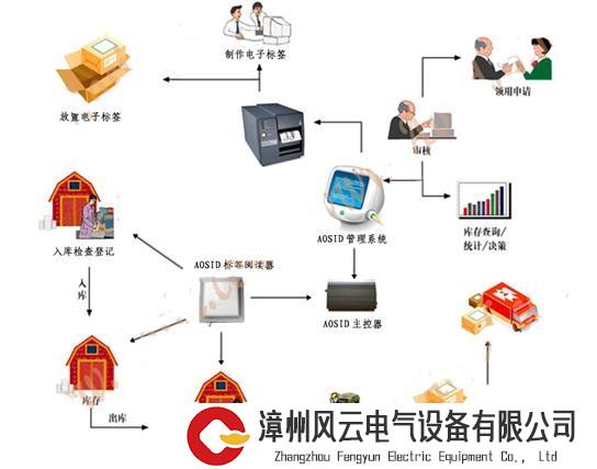 更环保、低成本，可持续！新型无源RFID解决方案实现库存管理“永不缺货”