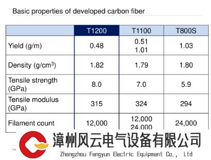 东丽又放大招，推出史上最高强T1200碳纤维，抗拉强度达8GPa!