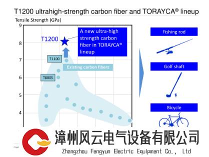 东丽又放大招，推出史上最高强T1200碳纤维，抗拉强度达8GPa!