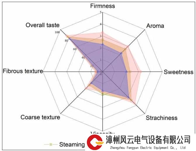 烤红薯为何比蒸红薯更香甜好吃？来自化学成分的变化！