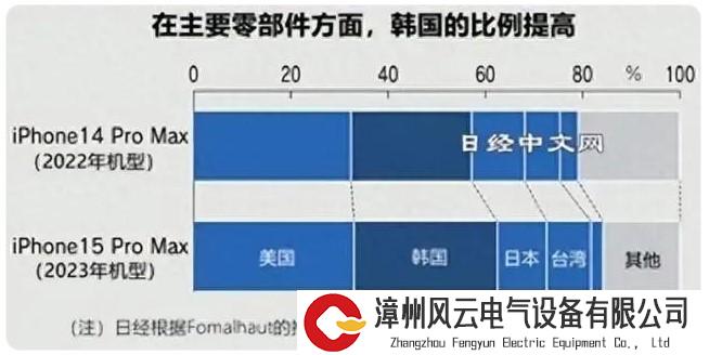 仅占2%！iPhone15于印度工厂组装，中国产业链外溢问题如何应对？