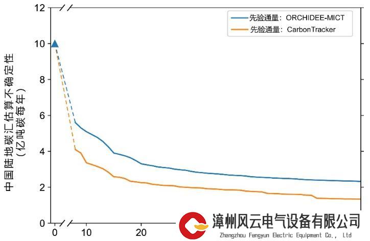 登《大气科学进展》！大气二氧化碳观测有了“立体网络”