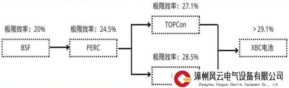 2根头发丝厚！成本降3倍！全球首款背接触微米光伏电池问世