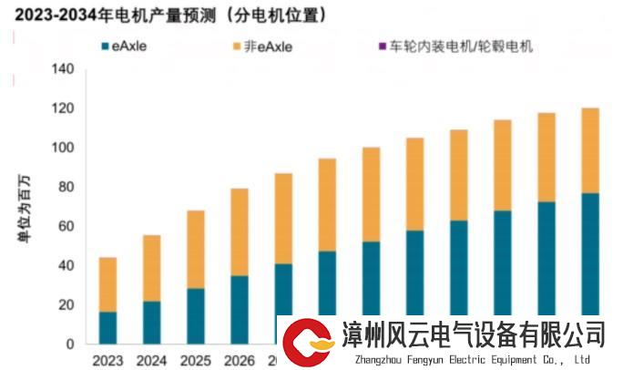 万亿级市场！作为汽车“四化”终极解决方案的关键，轮毂电机迈入黄金时代