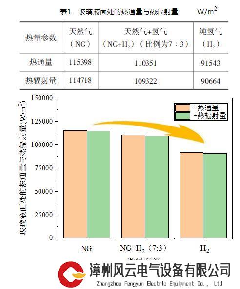 实现“双碳”目标进程中，玻璃制备使用氢能正逐步变得可能