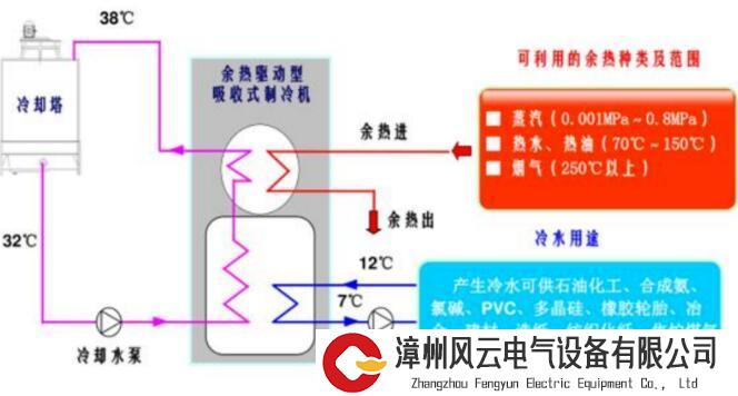 液冷余热高效利用成新风口，余热行业还有哪些节能降碳技术？