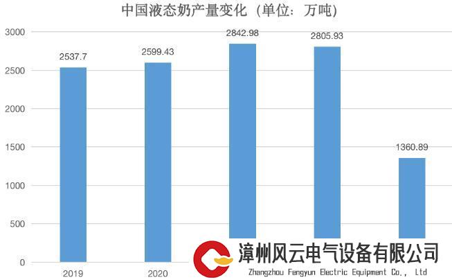 近8年首降！我国液态奶站上新十字路口，哪些细分赛道商机可期？