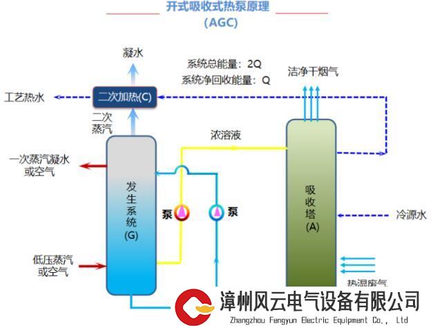 液冷余热高效利用成新风口，余热行业还有哪些节能降碳技术？