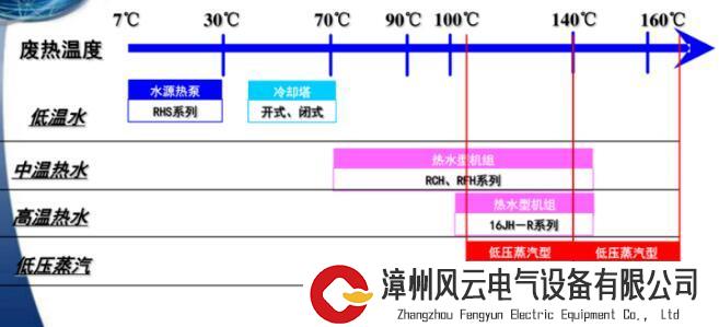 液冷余热高效利用成新风口，余热行业还有哪些节能降碳技术？